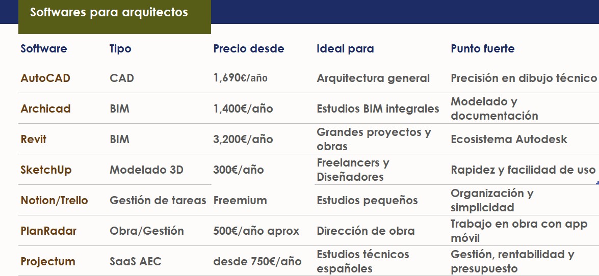 Comparativa Softwares de Arquitectos